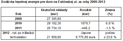 Úspora nákladov na dodávku tepla